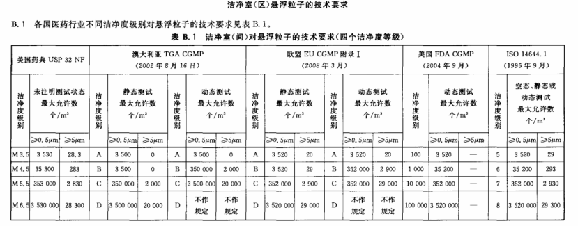 潔凈室檢測(cè)懸浮粒子監(jiān)測(cè)結(jié)果看0.5μm和5.0μm這兩組數(shù)據(jù)
